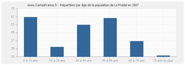 Répartition par âge de la population de Le Pradal en 2007
